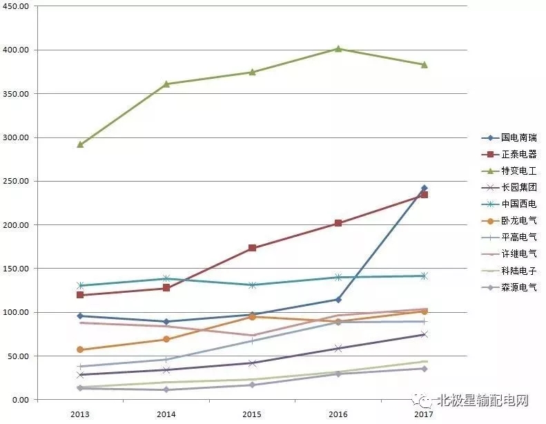 2017年度十大智能電網(wǎng)相關(guān)上市企業(yè)營收、凈利情況