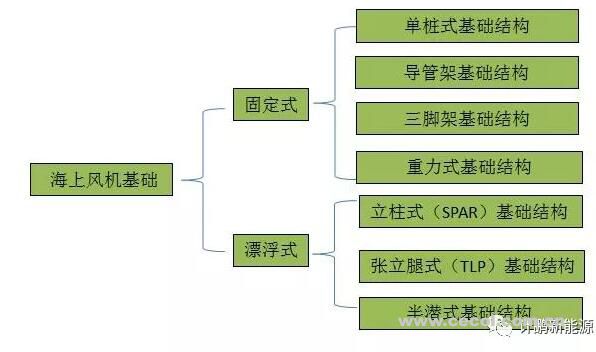 海上風(fēng)機(jī)基礎(chǔ)簡介