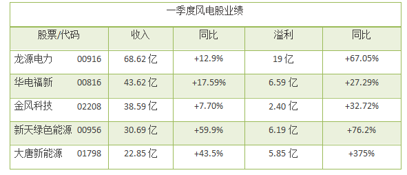 風(fēng)電股正在走向風(fēng)口！一季度龍?jiān)措娏Φ裙删收鲩L(zhǎng)