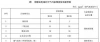 浙江確定煤電大氣污染物排放依據(jù) 標(biāo)準(zhǔn)報(bào)批稿還新增、修改了這些重要內(nèi)容...