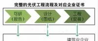 光伏行業(yè)中常用的資質(zhì)及詳細(xì)介紹！