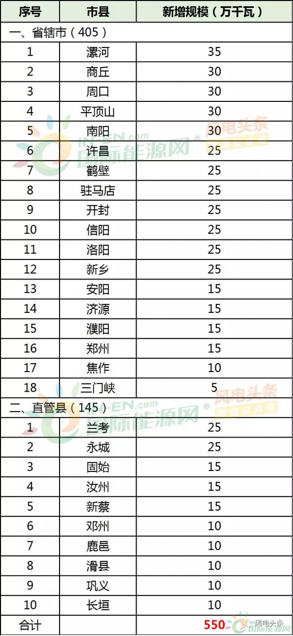 28縣市5.5GW！河南省公布2018年風(fēng)電建設(shè)方案！