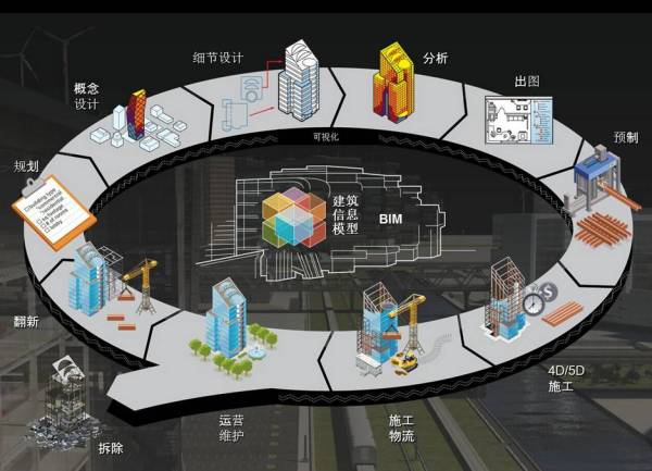 BIM到CIM，基于BIM的智能建筑，BIM+X模式未來智慧城市物聯(lián)基礎(chǔ)！