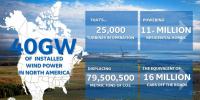 通用電氣北美風(fēng)機(jī)安裝量累計(jì)突破40吉瓦