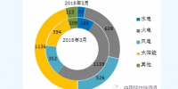 圖表｜2018年1-3月全國(guó)分技術(shù)類型新增裝機(jī)情況及各省比較