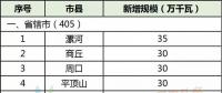 28縣市5.5GW！河南省公布2018年風電建設方案！