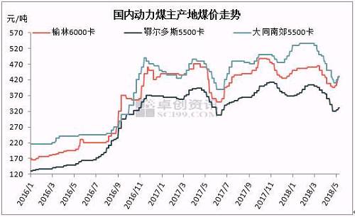 【卓創(chuàng)視點】用煤淡季 動力煤卻存看漲預(yù)期