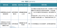 一周核準(zhǔn)、中標(biāo)、開工火電項(xiàng)目匯總(5.7-5.11)