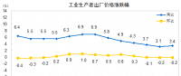 數(shù)據(jù)｜2018年4月電力、熱力生產(chǎn)和供應(yīng)業(yè)出廠價(jià)同比減少0.5%