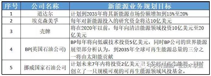 透過企業(yè)動態(tài)看產(chǎn)業(yè)發(fā)展：為何多家能源巨頭布局儲能？