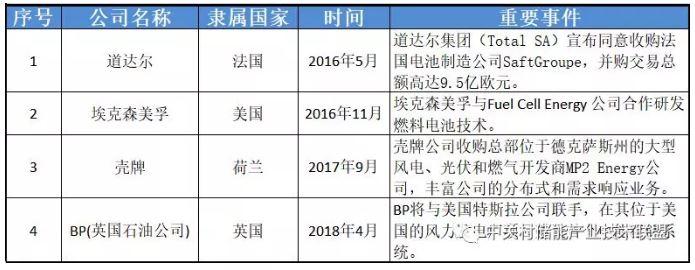 透過企業(yè)動態(tài)看產(chǎn)業(yè)發(fā)展：為何多家能源巨頭布局儲能？