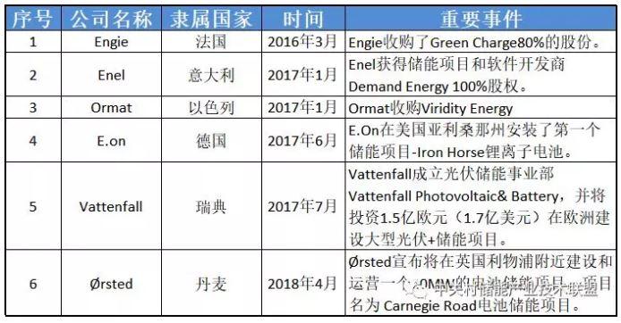 透過企業(yè)動態(tài)看產(chǎn)業(yè)發(fā)展：為何多家能源巨頭布局儲能？