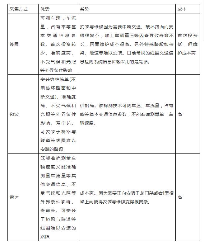 為什么說(shuō)智慧城市建設(shè)關(guān)鍵是智能交通？