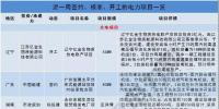 周見(jiàn)｜涉729MW火電項(xiàng)目、778MW風(fēng)電項(xiàng)目...26個(gè)電力項(xiàng)目詳情請(qǐng)猛戳！