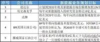 多家能源巨頭布局儲能意欲何為？