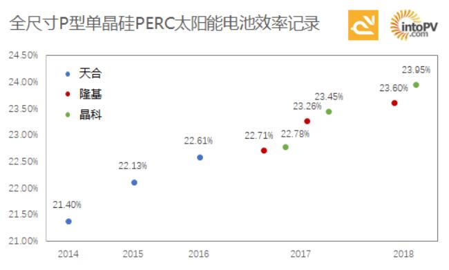 高手過招！一張圖看天合、隆基與晶科如何一次次打破單晶PERC電池效率記錄