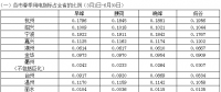 浙江省2018年春、夏、秋季用電指標
