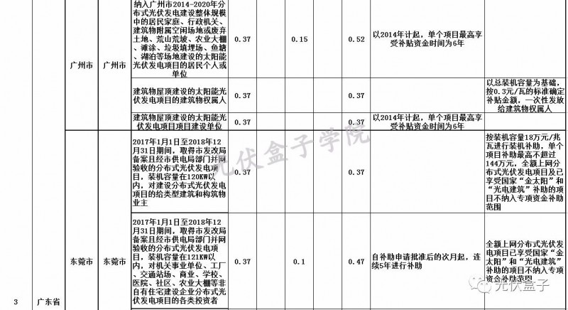 全國(guó)各省市分布式最新光伏補(bǔ)貼、上網(wǎng)電價(jià)一覽表！