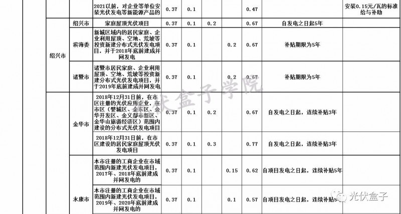 全國(guó)各省市分布式最新光伏補(bǔ)貼、上網(wǎng)電價(jià)一覽表！