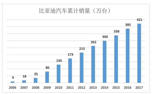 比亞迪被低估56%，但只要“動(dòng)動(dòng)手指”就能破解