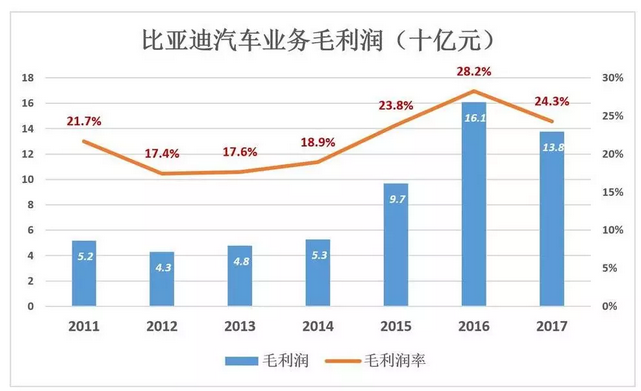 比亞迪被低估56%，但只要“動(dòng)動(dòng)手指”就能破解