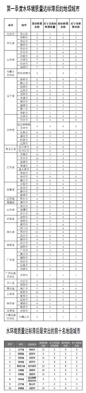 生態(tài)環(huán)境部召開水環(huán)境質(zhì)量達(dá)標(biāo)滯后地區(qū)工作調(diào)度會