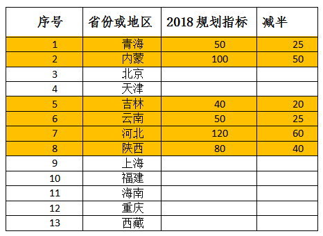 2018年光伏指標(biāo)盤子有多大，哪些項(xiàng)目不限指標(biāo)？