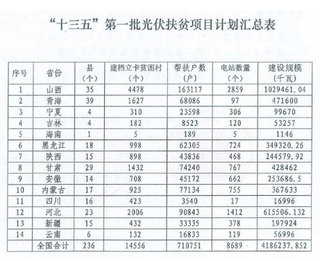 2018年光伏指標(biāo)盤子有多大，哪些項(xiàng)目不限指標(biāo)？