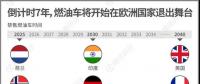 一組圖看懂燃油車禁售時間表，2020年將成我國新能源汽車發(fā)展關(guān)鍵點