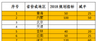 2018年光伏指標(biāo)盤子有多大，哪些項目不限指標(biāo)？