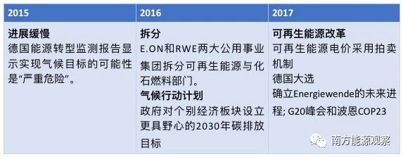 德國能源轉(zhuǎn)型下半場：他們作對了什么？為什么能成功？