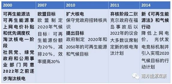德國能源轉(zhuǎn)型下半場：他們作對了什么？為什么能成功？