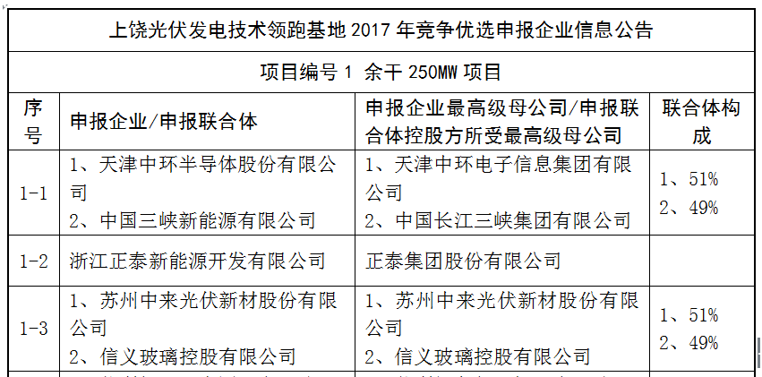 上饒、銅川、長治技術(shù)領(lǐng)跑者申報(bào)企業(yè)名單出爐