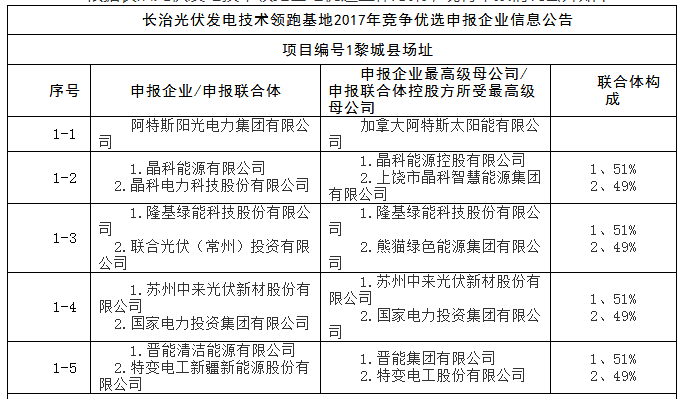 上饒、銅川、長治技術(shù)領(lǐng)跑者申報(bào)企業(yè)名單出爐