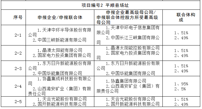 上饒、銅川、長治技術(shù)領(lǐng)跑者申報(bào)企業(yè)名單出爐