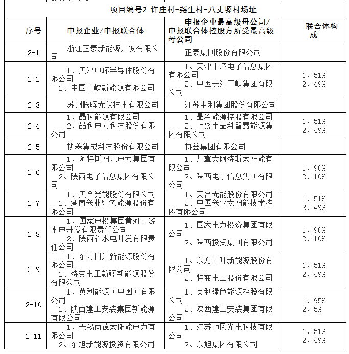 上饒、銅川、長治技術(shù)領(lǐng)跑者申報(bào)企業(yè)名單出爐