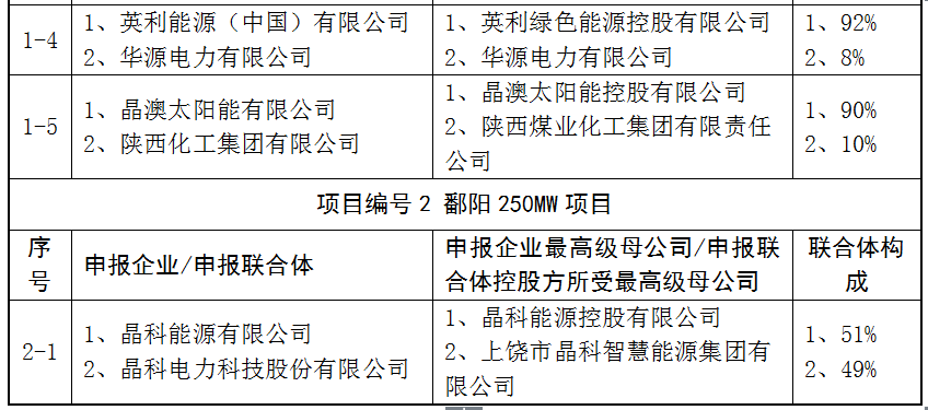 上饒、銅川、長治技術(shù)領(lǐng)跑者申報(bào)企業(yè)名單出爐