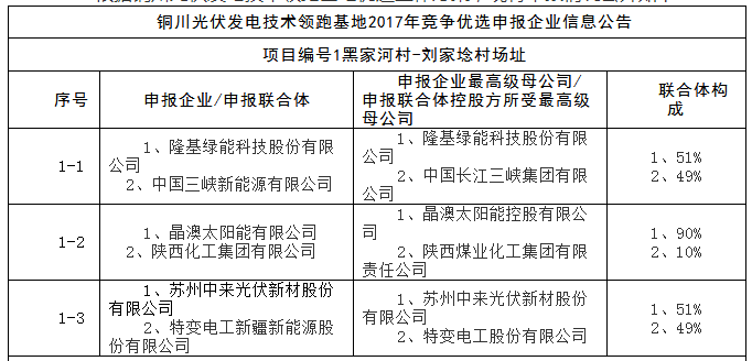 上饒、銅川、長治技術(shù)領(lǐng)跑者申報(bào)企業(yè)名單出爐