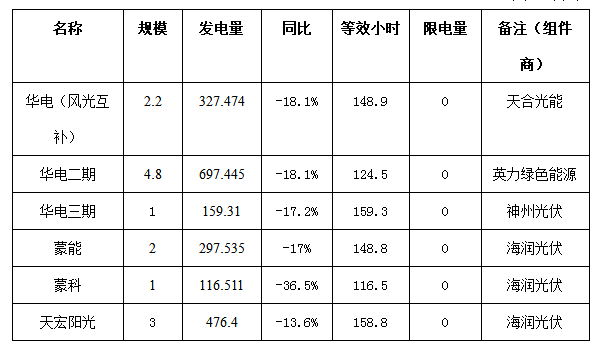 二連浩特市4月份風(fēng)電、光伏發(fā)電監(jiān)測信息