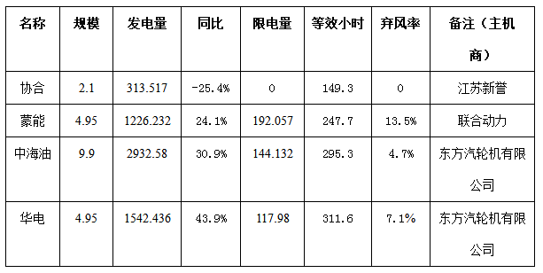 二連浩特市4月份風(fēng)電、光伏發(fā)電監(jiān)測信息