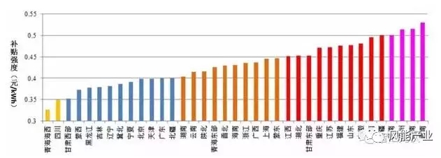 風(fēng)電、光伏項(xiàng)目綠證競(jìng)爭(zhēng)力分析