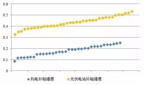 風(fēng)電、光伏項(xiàng)目綠證競(jìng)爭(zhēng)力分析