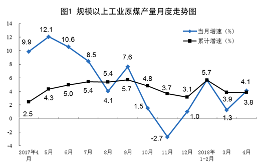 2018年4月規(guī)模以上工業(yè)原煤、天然氣、電力生產(chǎn)情況