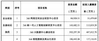 三六零擬募資 107.9 億，投資安全、AI、大數(shù)據(jù)、IOT、智慧城市等