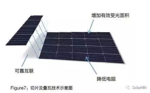 HIT：單晶PERC之后的下一個光伏電池新賽道？