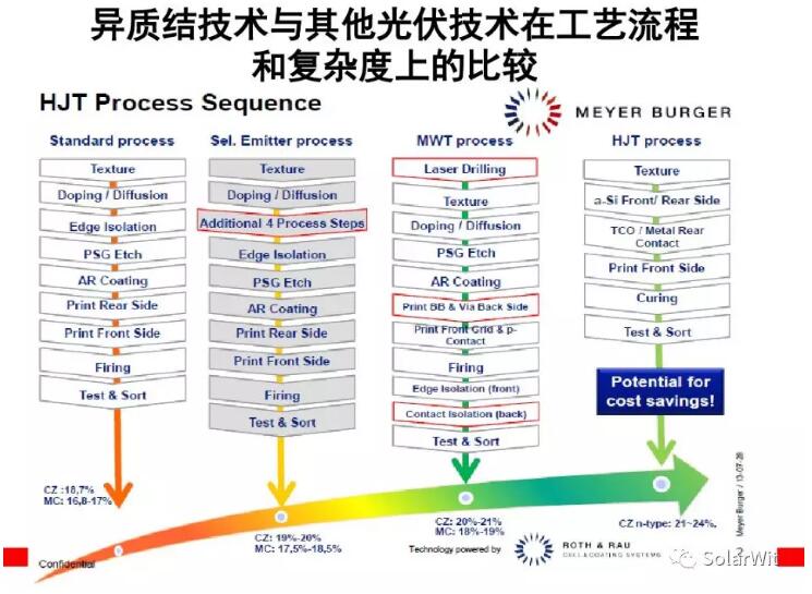 HIT：單晶PERC之后的下一個(gè)光伏電池新賽道？