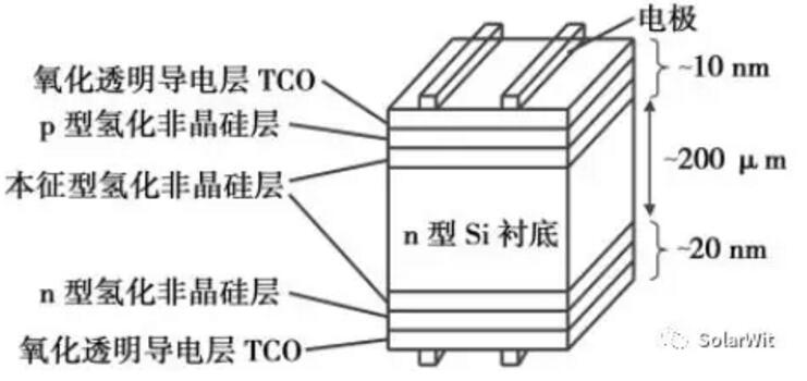 HIT：單晶PERC之后的下一個(gè)光伏電池新賽道？