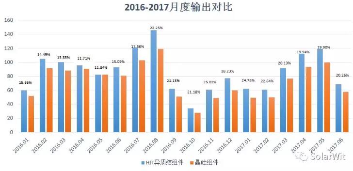 HIT：單晶PERC之后的下一個(gè)光伏電池新賽道？