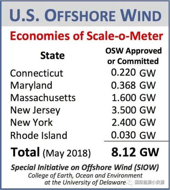 美國海上風電市場正在起飛 預(yù)計2050年裝機可達86GW（附圖）