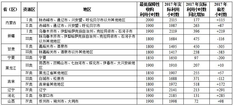 2017全國可再生能源電力發(fā)展監(jiān)測評價：光伏發(fā)電裝機(jī)1.30億千瓦